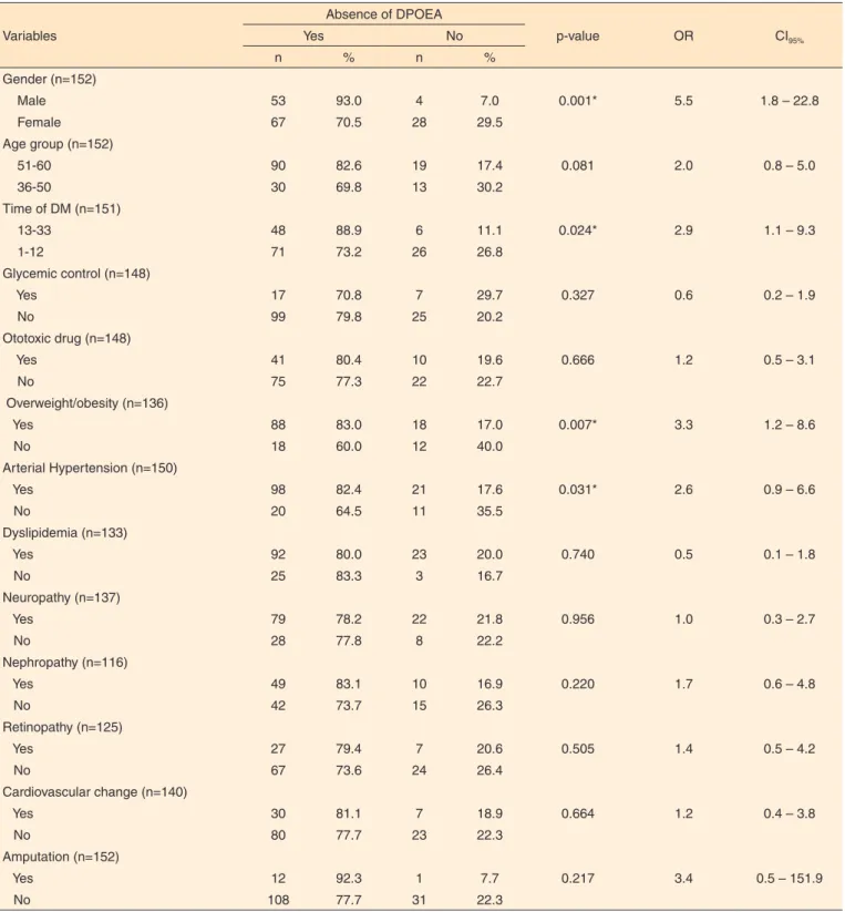 Table 5.  Distribution of the number of patients according to the absence of DPOAE related to the general characteristics, comorbidities and com- com-plications Variables Absence of DPOEA p-value OR CI 95%YesNo n % n % Gender (n=152)     Male 53 93.0 4 7.0
