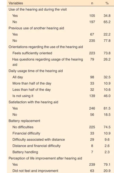 Table 3. Use and maintenance of the hearing aid and users of the  Unified Health System  