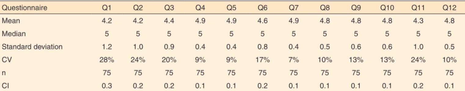 Table 2. Descriptive statistics of the user satisfaction survey.