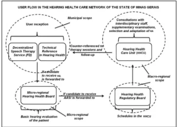 Figure 2. User flow in the Hearing Health Care Network in the State  of Minas Gerais