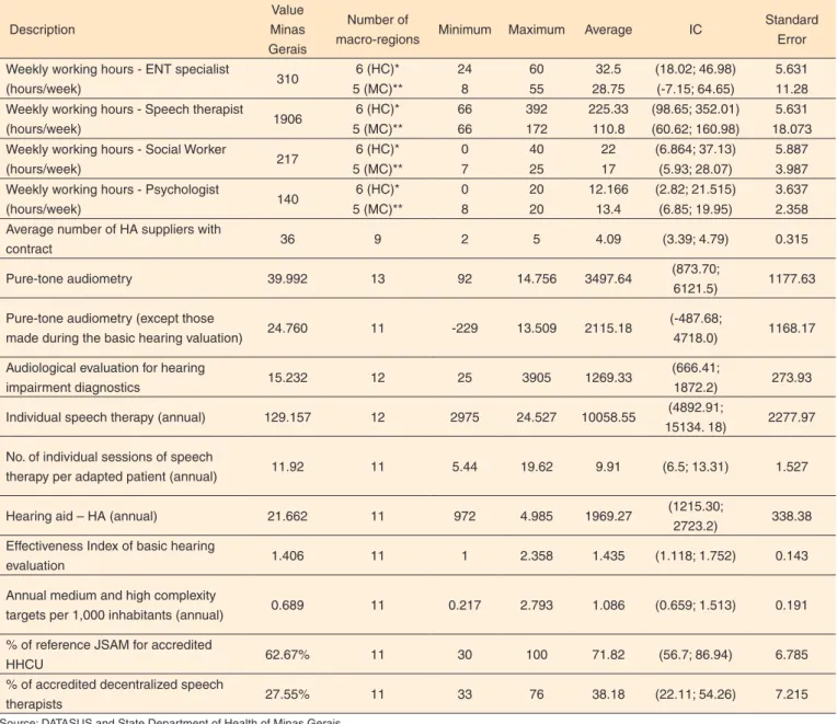 Table 1. Summary of measures of quantitative variables analyzed in the study in Minas Gerais and in the health macro-regions in 2009  Description Value  Minas  Gerais Number of 