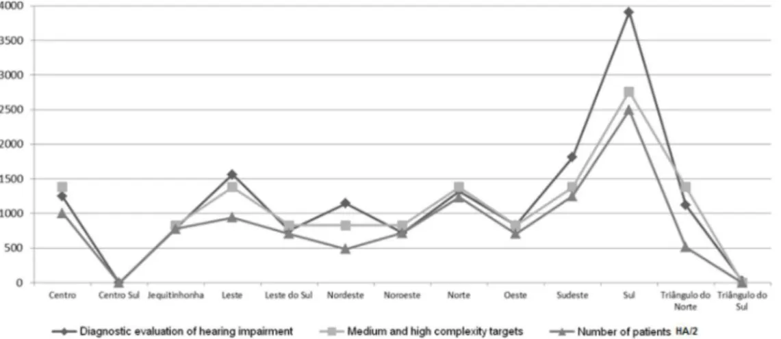 Figure 3. Behavior between the medium and high complexity variable targets, hearing impairment diagnostic evaluation and hearing aid in the  health macro-regions of Minas Gerais in 2009