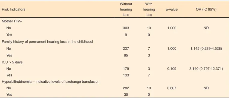 Table 2. Analysis of risk indicators for hearing loss in 322 children referred to a Neonatal Hearing Screening Reference Service of a University  Hospital of Belo Horizonte from January 2009 to December 2010, which performed all the steps of the screening 