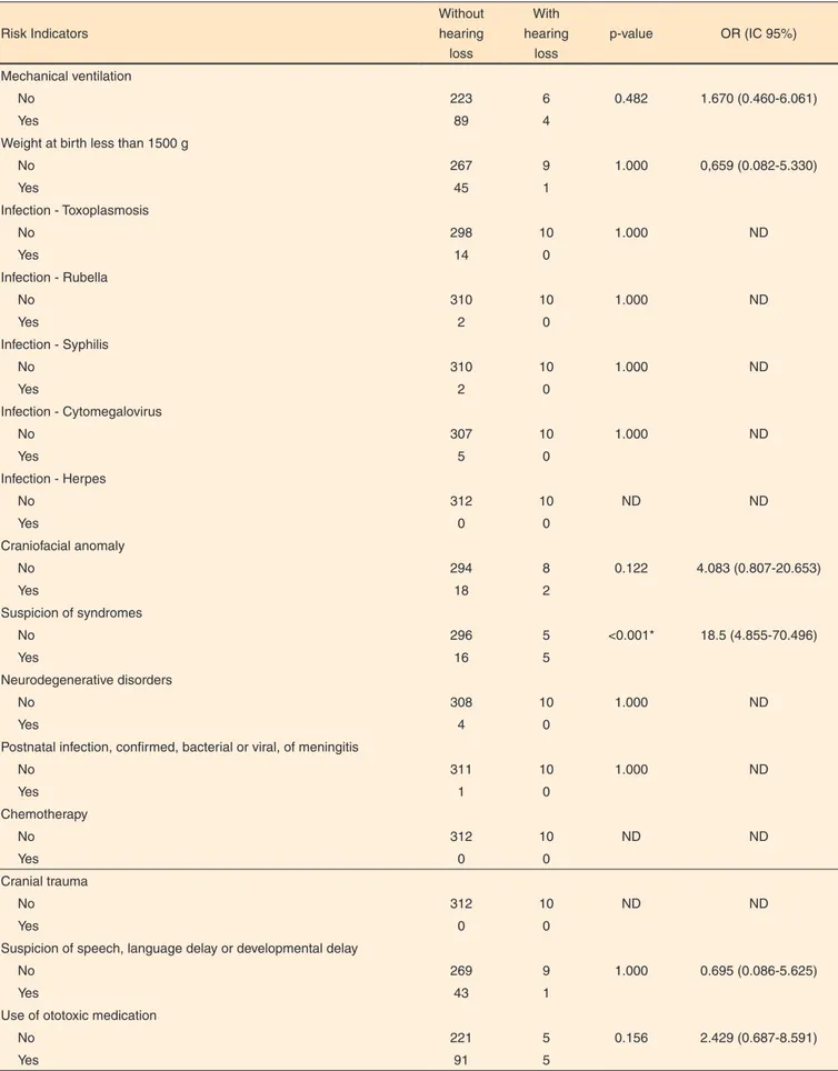 Table 2. Analysis of risk indicators for hearing loss in 322 children referred to a Neonatal Hearing Screening Reference Service of a University  Hospital of Belo Horizonte from January 2009 to December 2010, which performed all the steps of the screening 