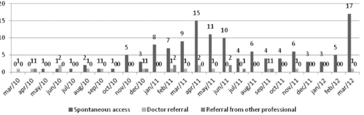 Figure 4. Speech-therapy diagnoses made by residents