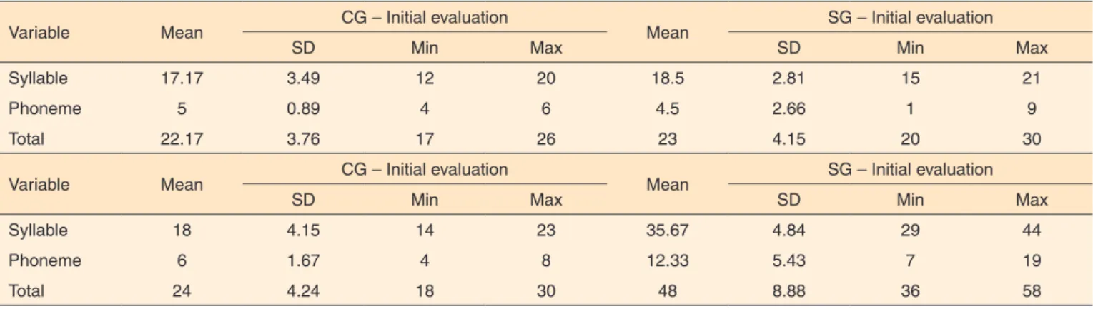 Table 1. Comparison of numerical variables of CONFIAS evaluation between groups pre and post-test