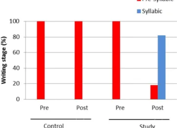 Figure 2. Writing stage in the initial and final evaluations of Control  Group and Study Group