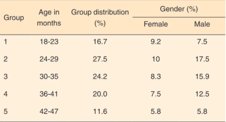 Table 1. Sample distribution groups (n=120)