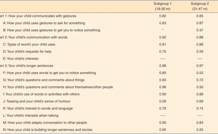 Table 3. Cronbach´s alpha coefficients for subgroup 1 and 2