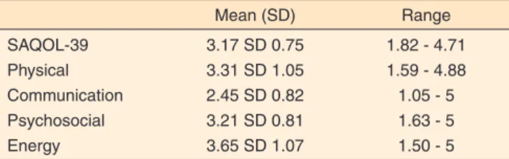 Table 2. Cronbach´s alpha for total SAQOL-39 and its four subdomains