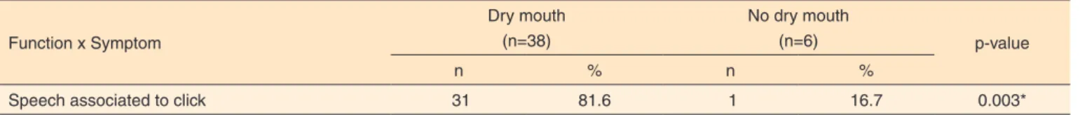 Table 5. Number of subjects with clicks during speech in the presence or absence of dry mouth