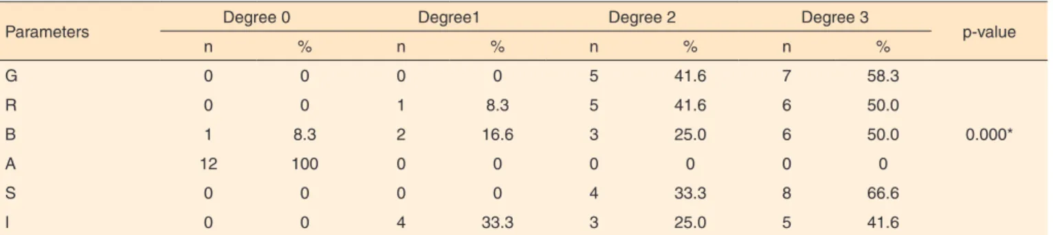 Table 1. Results of the perceptual analysis: GRBASI scale