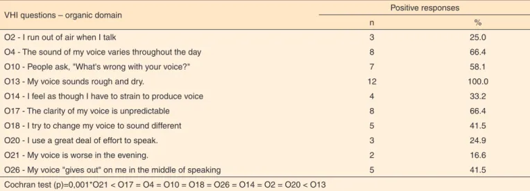 Table 5. Voice handicap index: subjects’ positive responses for organic domain 