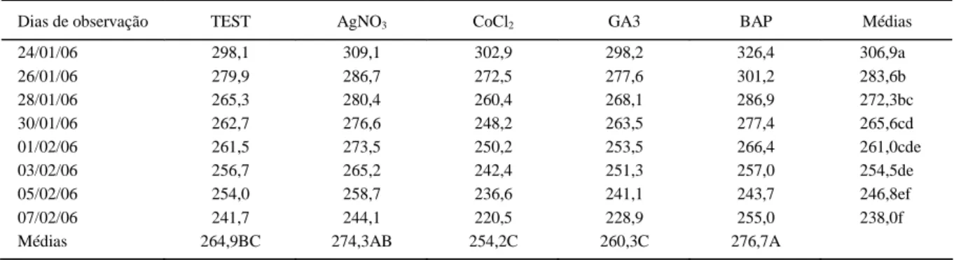 Tabela 1 - Massa de matéria fresca das hastes florais de sorvetão durante período de armazenamento em ambiente climatizado