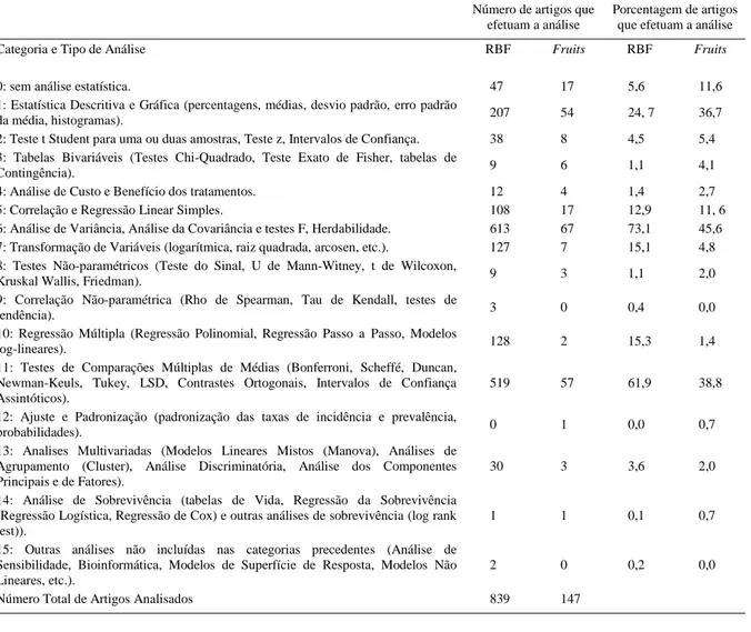 Tabela 1 - Classificação dos artigos originais publicados nas revistas Fruits e Revista Brasileira de Fruticultura (RBF) no período 1996-2006, em 16 categorias de análise estatística.