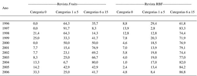 Tabela 3 - Percentagem do total de artigos publicados entre 1996 e 2006 nas revistas Fruits e RBF que utilizaram, como máximo, as distintas categorias de análise estatística.