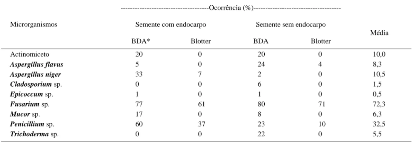 Tabela 2 - Número de microrganismos identificados nas sementes de  Butia capitata, analisadas por meio os métodos Blotter e Batata-dextrose-ágar