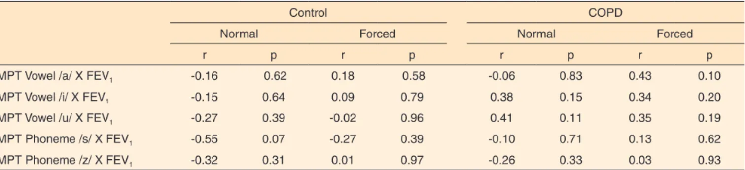 Table 3.  Pearson correlation coefficient (r) between the maximum phonation time (MPT) and FEV1 value in individuals with COPD and control  group in normal phonation and forced phonation