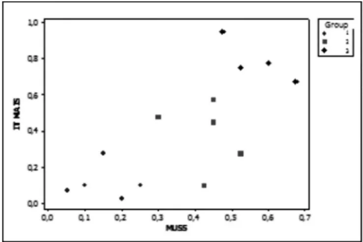 Figure 1. Dendrogram from cluster analysis with the variables IT MAIS  and MUSS