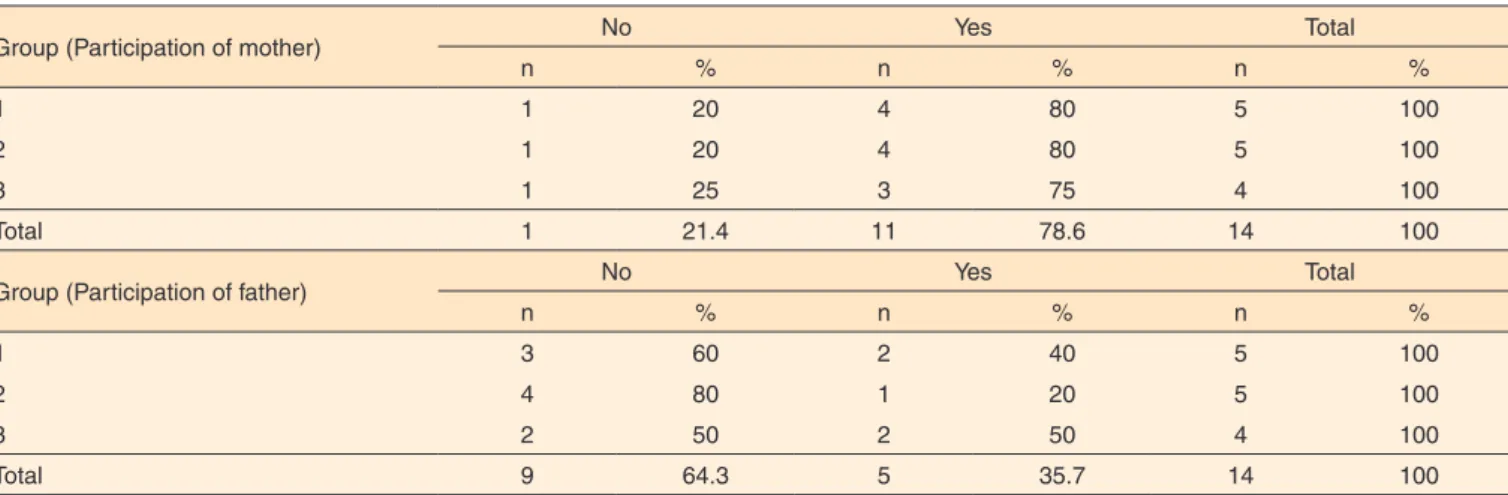 Table 4. Frequencies and percentages of “participated in GrAF” (mother) by group/Frequencies and percentages of “participated in GrAF” (father)  by group