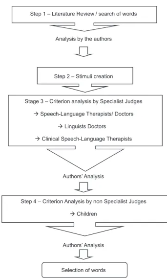 Figure 1. Flow chart of the steps of the process of words selection to  compose a phonological evaluation instrument.