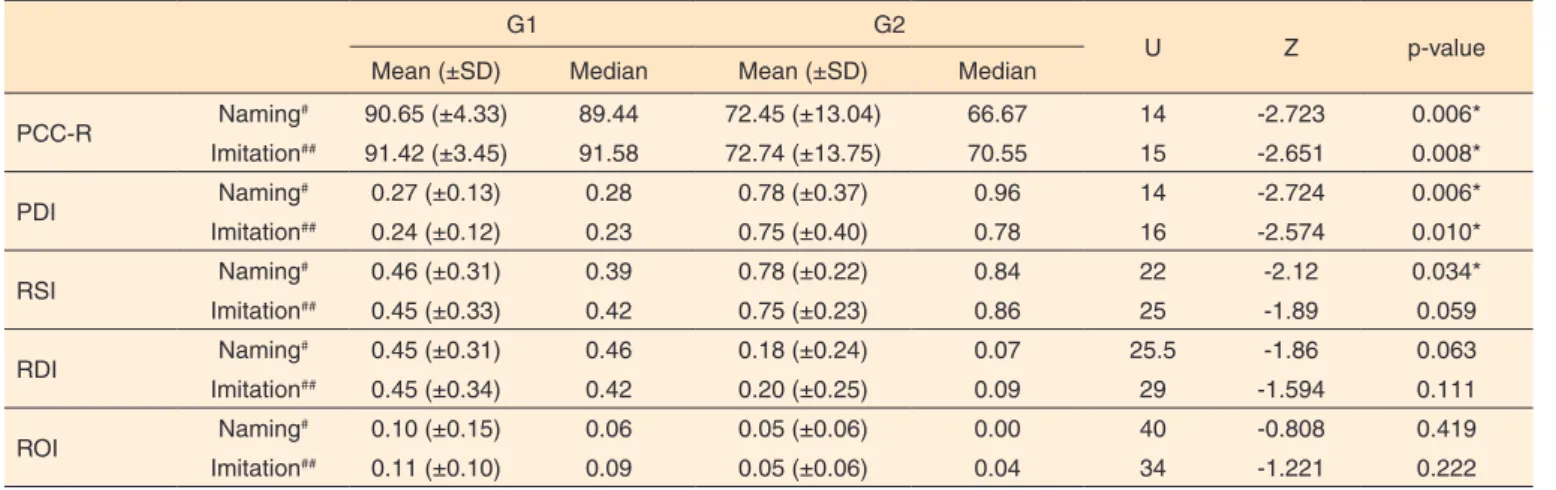 Table 1.  Comparison between G1 and G2 in relation to the indexes of the phonological tasks
