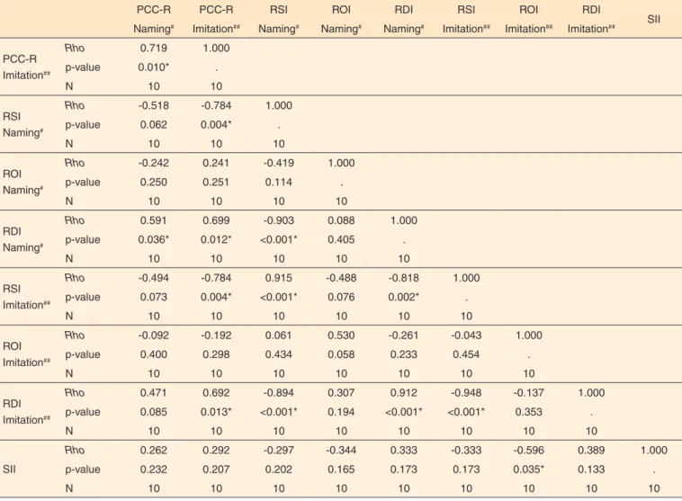 Table 3. Correlation between the PCC-R, PDI and SII in G1