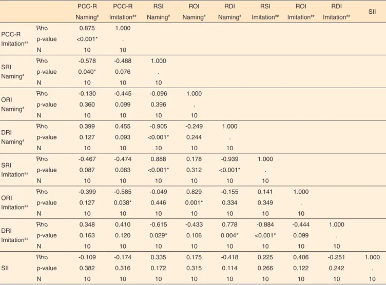 Table 4.  Correlation between PCC-R, PDI and SII in G2