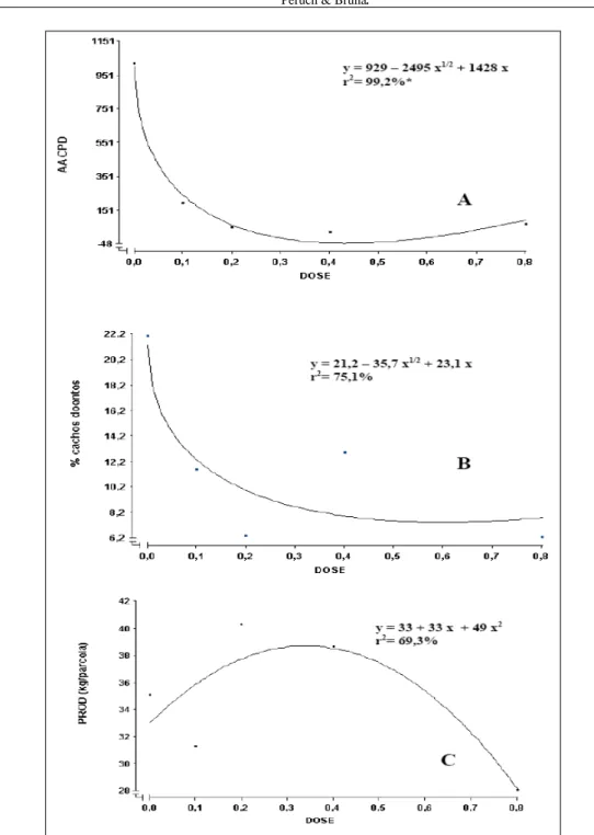 Figura 1- Relação entre doses de calda bordalesa, sanidade e produtividade da videira cv