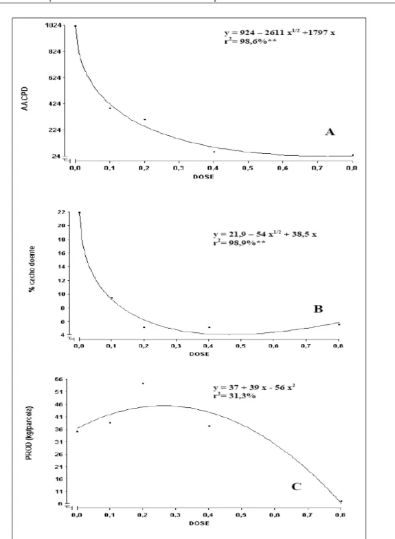 Figura 2- Relação entre doses de fosfito, sanidade e produtividade da videira cv. ‘Goethe’: a) área abaixo da curva de progresso da doença (AACPD), b) porcentagem de cachos doentes (PCD) e c) produtividade (PROD) em kg parcela -1  em Urussanga, SC