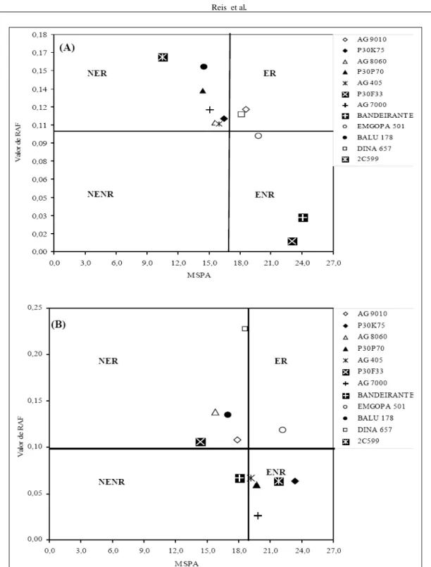 Figura 1 - Classificação de genótipos de milho quanto à eficiência e à resposta no uso de P em solo não-inoculado (A) e inoculado (B) com fungo micorrízico