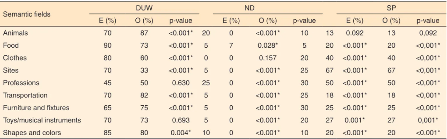 Table 2.  Comparison between the expected performance on the vocabulary test ABFW and the performance achieved by the children