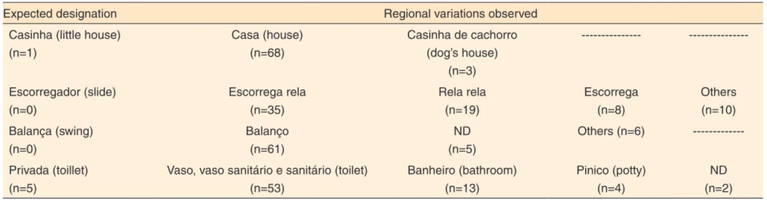 Table 4.  Description of regional variations found in the sample 