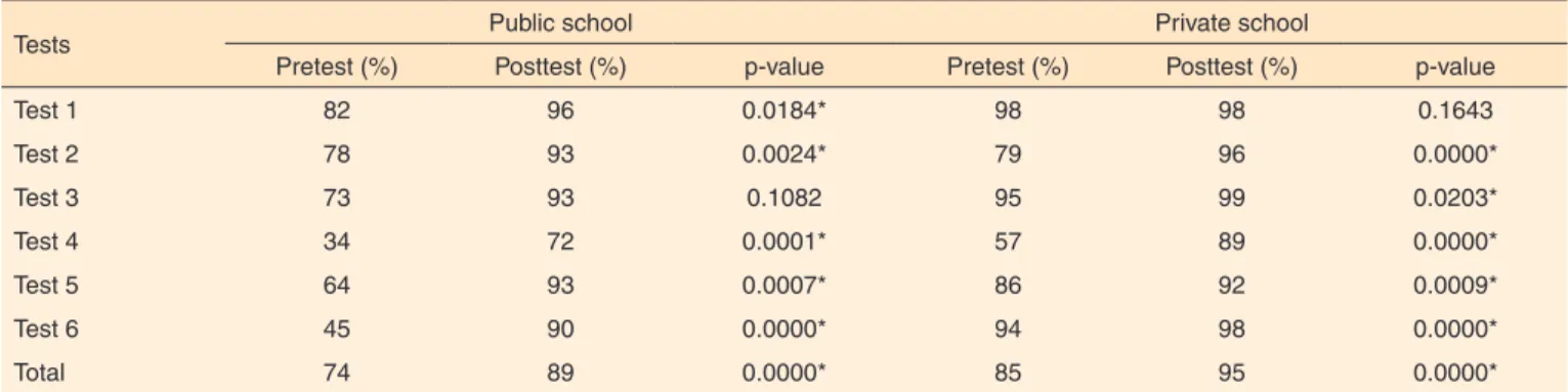 Table 3. Comparison of the values obtained by children from public and private schools in the tests of applied phonological awareness 