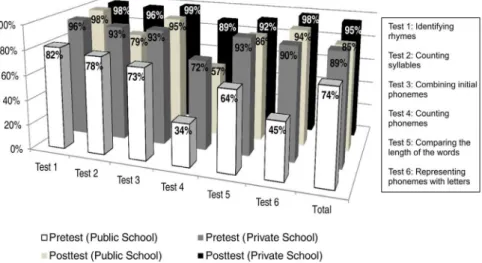 Figure 1. Comparisons of the values obtained by children of public and private schools in the tests of phonological awareness applied in the pre  and posttest