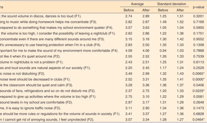 Table 2. Comparison of the scores of questions on attitudes of young people toward noise before and after the workshop
