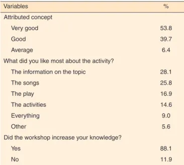 Table 4. Perception of adolescents about the educational activity   (n=91)   Variables %   Attributed concept Very good 53.8 Good 39.7 Average 6.4