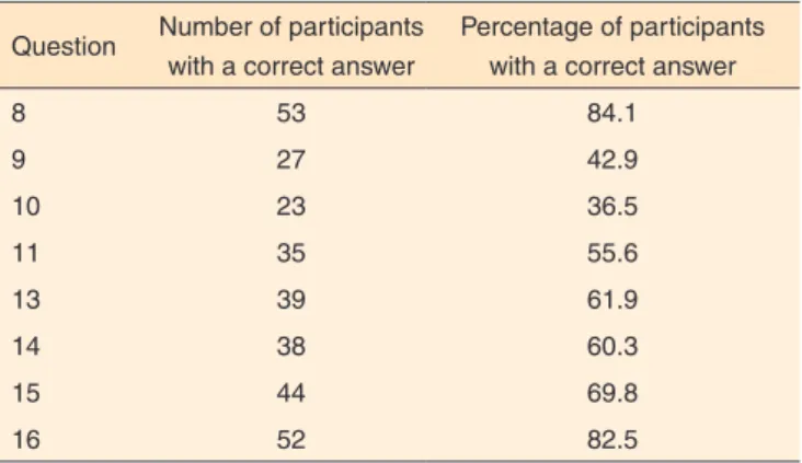 Table 1. Number of correct answers for each question Question Number of participants 