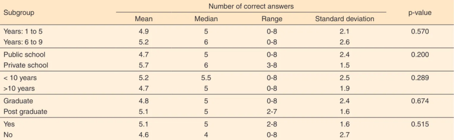 Table 2. Correct answers per subgroup
