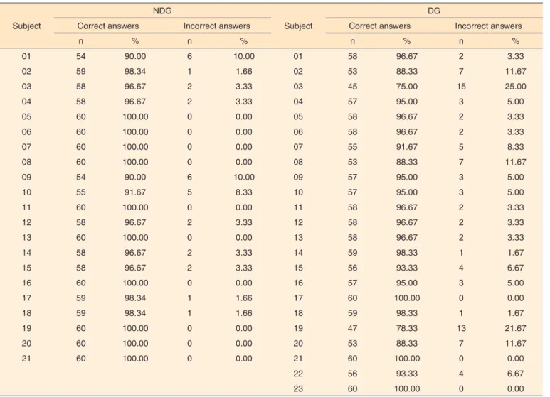 Table 1.  Numeric and percent distribution of correct and incorrect answers in the assessment of frequency parameter in the non-dysphonic and  dysphonic groups