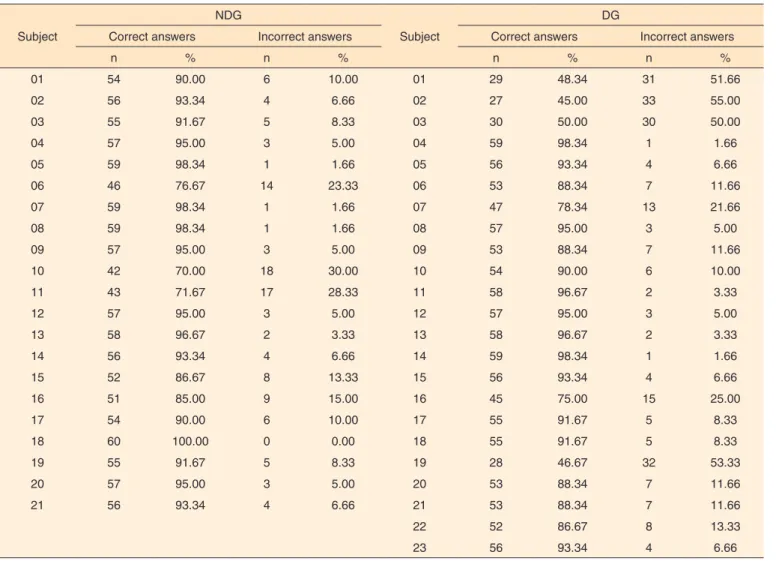 Table 2.  Numeric and percent distribution of correct and incorrect answers in the assessment of duration parameter in the non-dysphonic and  dysphonic groups  