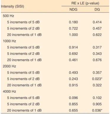 Table 4.  Distribution of the values of significance found in each ear,  in the relationship in between the non-dysphonic and the dysphonic  groups of teachers, upon conduction of the SISI test 