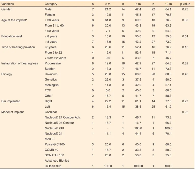 Table 2. Cumulative probability for satisfactory levels of Tests of Perception of the Speech according to prognostic factors at 3, 6 and 12 months  of implant use