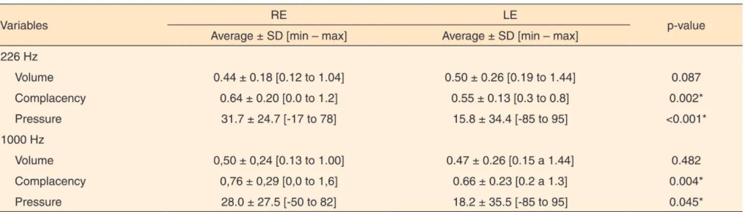 Table 3. Comparison between ears relating to the measures of acoustic immittance with probe tones of 226 and 1000 Hz