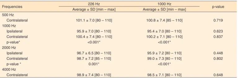Table 4. Analysis of ipsilateral and contralateral acoustic reflexes in the right ear in the different frequencies tested with probe tone of 226 and   1000 Hz