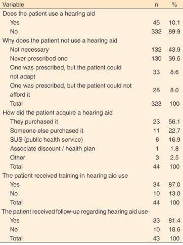 Table 1.  Distribution of the number and percentage of hearing aid use  by elderly with self-reported hearing loss