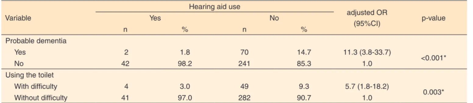Table 5.  Logistic Regression of hearing aid use by the elderly with self-reported hearing loss
