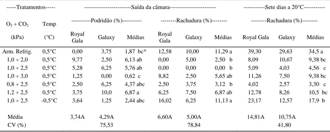 Tabela 1 - Podridões e rachaduras em maçãs ‘Royal Gala’ e ‘Galaxy’ após oito meses de armazenamento sob diferentes condições de  armazenamento