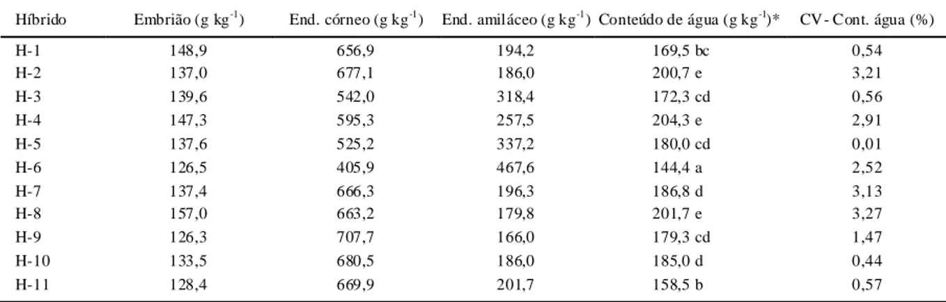 Tabela 4 -  Análise de médi as e coeficiente de variação (CV ) da  exigência  de forças para  ruptura do grão, de acordo  com os grupos de umidade