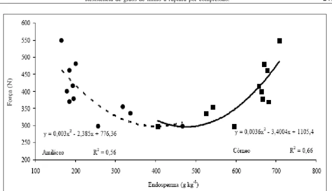 Figura 1 - Força exigida para ruptura dos grãos conforme massa relativa de endospermas amiláceo e córneo.